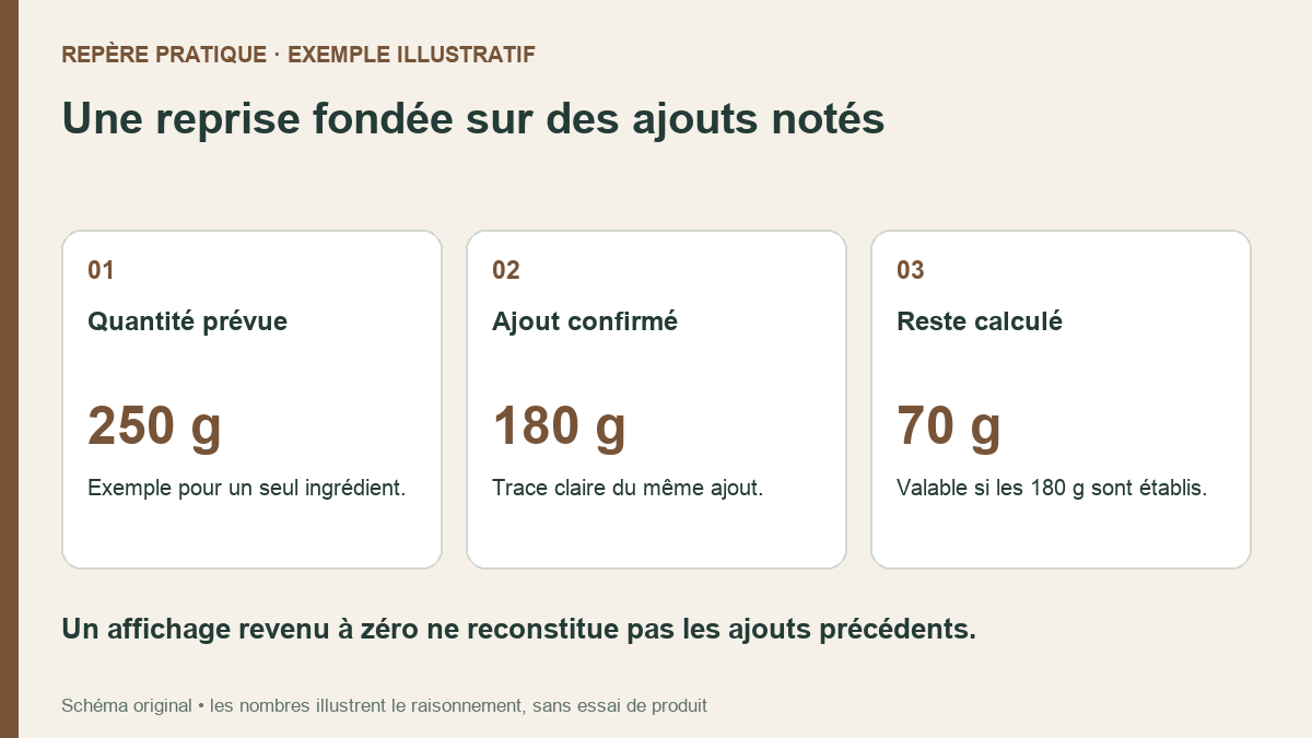 Schéma original d’une fiche de reprise : 250 g prévus, 180 g confirmés et 70 g restant à ajouter.
